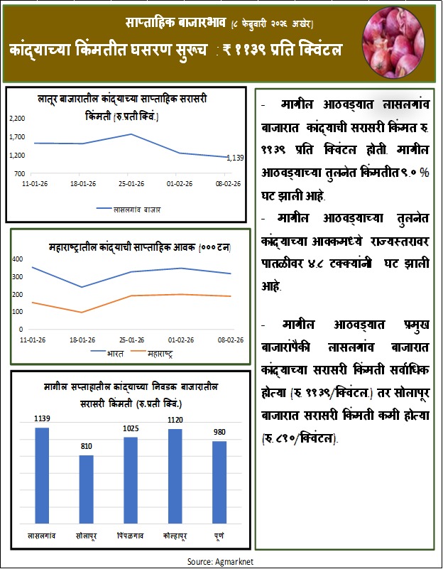SmartAgriMarket's tweet photo. कापूस, कांदा, टोमॅटो व हळदीचे सरासरी बाजारभाव
#cotton #onion #tomato #turmeric https://t.co/obsCVTYvwQ