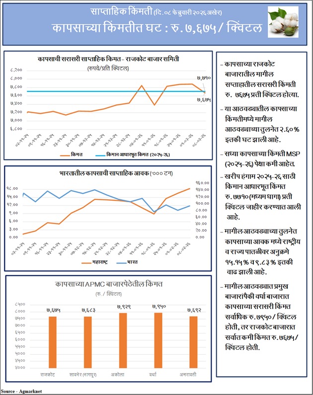 SmartAgriMarket's tweet photo. कापूस, कांदा, टोमॅटो व हळदीचे सरासरी बाजारभाव
#cotton #onion #tomato #turmeric https://t.co/obsCVTYvwQ