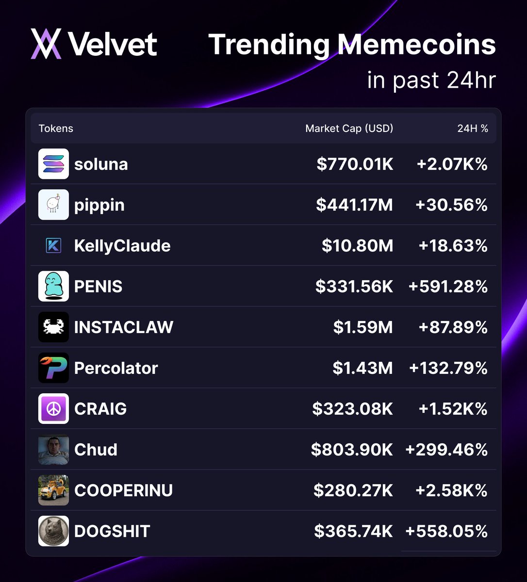 Top 10 Trending Memecoins On Velvet (24H) 🦄

$soluna claims the apex today, catapulting +2.07K% to lead the pack.

It is tailed by the massive $pippin ($441M Mcap) and $KellyClaude. $PENIS comes next, surging +591.28%, followed by $INSTACLAW and $Percolator.

Lower down, $CRAIG