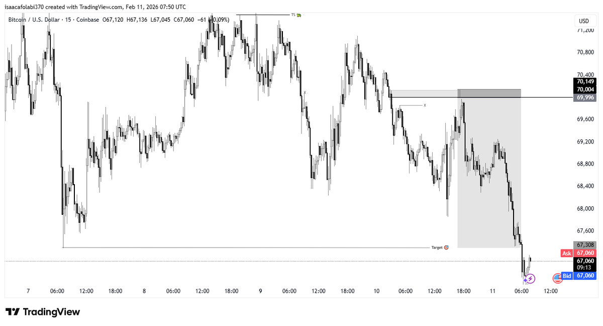 TimmyCrt's tweet photo. found another enty on Btcusd but missed it https://t.co/3JRZ2XA97k