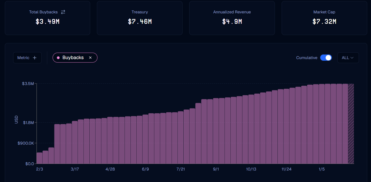 SAjdonik's tweet photo. I want to know why @suilendprotocol has stopped buybacks. Given their treasury of 7.5 million USDC, they have enough money to buy back all the circulating supply, yet they have stopped buybacks without any explanation. I want to know what the plan is here, @suilend? I would love to buy more of your token if I know you are 100% supporting the protocol, because currently the token has zero utility, no revenue share, nothing.