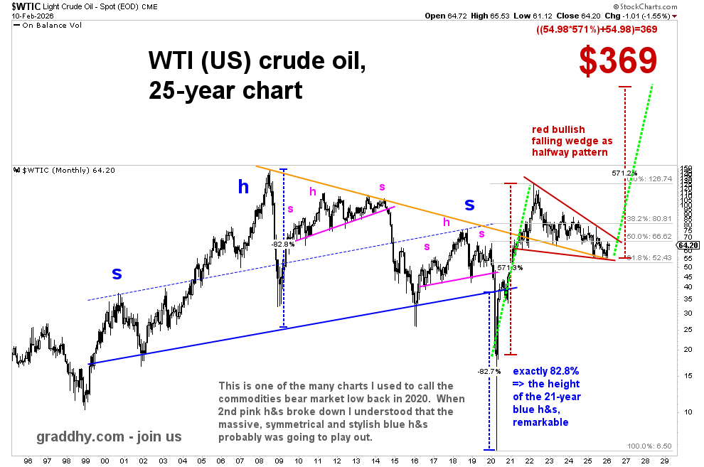 graddhybpc's tweet photo. Been saying for years that we will see at least $250-$300 oil during this commodities bull market.
And in the linked post below I raised that target to $369.

Oil was at $58.40 in the linked post below. Now at $64.20.
The linked post nailed the low.

The 4.5 year red bullish falling wedge is probably a halfway pattern, with a price target of $369 (green lines measured move).

Since I called the commodities bear market low almost 6 years ago, I have been saying that this commodities bull market is the best opportunity you will ever have in life to get out of the rat race.

When that 2nd pink head & shoulders pattern broke down just before the Covid-crash, I understood that the huge blue head & shoulders pattern was probably going to play out too. And it very much did. That is the kind of guidance that makes a difference.

Following the right people is absolutely vital.
#joinus https://t.co/dZoc2yuE1z #oott #oilprice