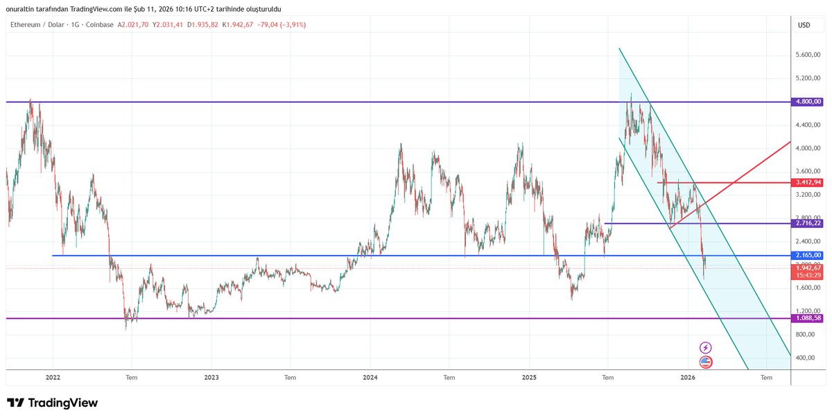 onuraltin59's tweet image. #etherium da  alçalan takozun kırılmasıyla düşüşler devam ediyor ve 2.165 desteğini kırdı. 

Aşağıda önce 1.600 ve arkasından 1.088 seviyelerine kadar düşüşler devam edebilir

2.165 seviyesi kırılmadıkça satış baskısı ön planda. 
2.165 kırılırsa 2.716 denenebilir.
#ETHUSD