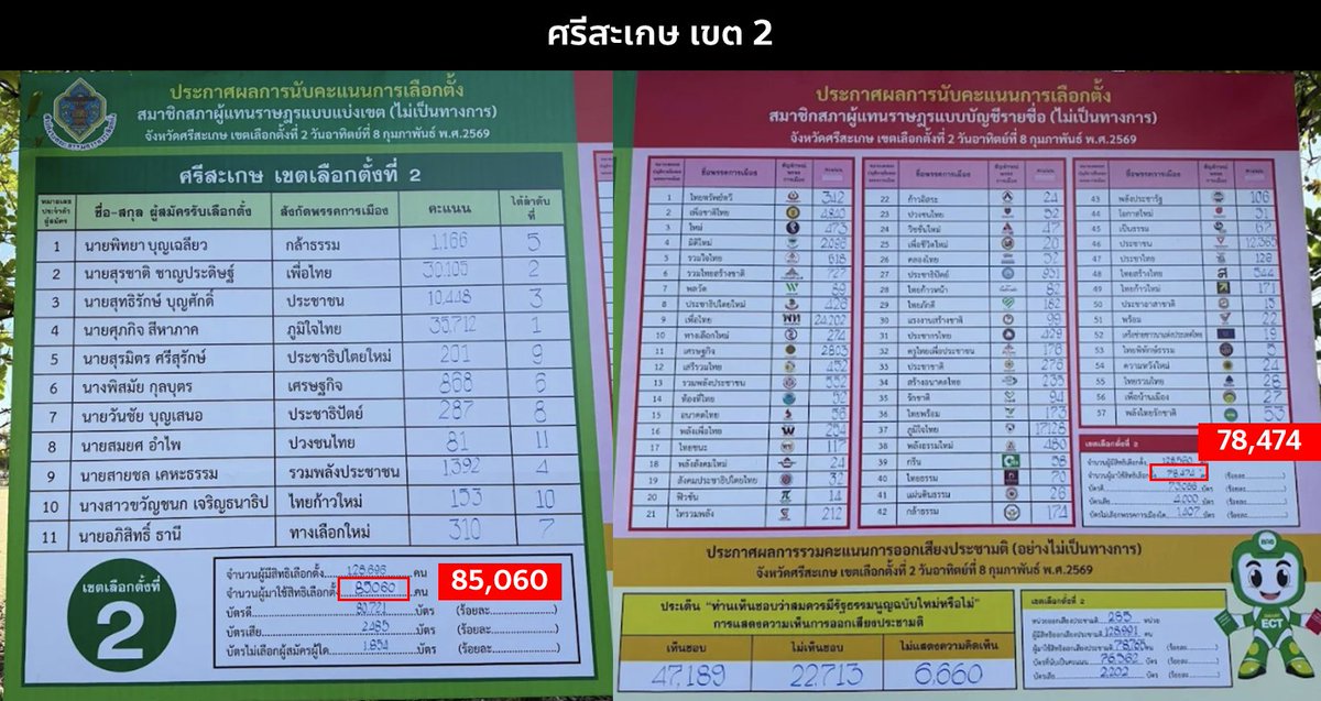 paritw92's tweet photo. [ ปริศนา : ทำไมจำนวนผู้ใช้สิทธิถึง “ไม่เท่ากัน” และ "ห่างกันเยอะมาก" ระหว่าง บัตร สส. เขต vs. บัตร สส. บัญชีรายชื่อ ในเขตเดียวกัน ? ]
.
เมื่อวาน ผมเห็นนักวิเคราะห์หลายคน (เช่น อ. @Fringer ) ได้ออกมาตั้งข้อสังเกตว่าจำนวนผู้ใช้สิทธิเลือกตั้งสำหรับ บัตร สส. เขต กับ บัตร สส. บัญชีรายชื่อ ในเขตเดียวกัน ห่างกันอย่างมีนัยสำคัญ
- ตรงนี้ถือว่าเป็นเรื่องที่ดูมีความผิดปกติ เนื่องจากประชาชนส่วนใหญ่ที่ใช้สิทธิ จะใช้สิทธิลงคะแนนบัตร 2 ใบ ไปพร้อมๆกัน (ดังนั้น ตัวเลขไม่ควรห่างกัน หรือ ห่างกันไม่มาก)
- ที่ผ่านมา ผมยังไม่กล้าสรุปถึงความผิดปกติดังกล่าว เนื่องจากผมเข้าใจว่านักวิเคราะห์จำนวนมากดึงตัวเลขจากเว็บไซต์ของ กกต. ซึ่งยังค้างการรายงานผลอยู่ที่ 94% และมีหลายจุดที่ดูมีความคลาดเคลื่อนในการรายงานผล จนไม่อาจแน่ใจได้ว่าสะท้อนคะแนนที่ถูกนับหน้าหน่วยจริงๆหรือไม่ (ซึ่งเป็นอีกปัญหาหนึ่งในตัวมันเอง) - ดังนั้น ผมจึงสรุปไม่ได้ว่าปัญหาอยู่ที่ตัวเลขไม่ตรงกันจริงๆระหว่างบัตร 2 ใบ (เขต vs. บัญชีรายชื่อ) หรือปัญหาอยู่ที่ระบบของเว็บไซต์
.
อย่างไรก็ตาม เมื่อเช้าวันนี้ ทางผมและพรรคได้ขอให้ผู้สมัครในแต่ละพื้นที่ รวบรวมตัวเลขสถิติเกี่ยวกับการลงคะแนนที่ถูกประกาศในบอร์ดของ กกต. ในแต่ละพื้นที่ และได้ค้นพบว่าในบางเขตเลือกตั้ง ตัวเลขผู้ใช้สิทธิเลือกตั้งสำหรับ บัตร สส. เขต กับ บัตร สส. บัญชีรายชื่อ ในเขตเดียวกัน มีความห่างกันจริงๆ!
.
ตัวอย่าง 1 = สงขลา เขต 3
.
- ผู้ใช้สิทธิเลือกตั้งสำหรับ สส. เขต = 98,923 คน
- ผู้ใช้สิทธิเลือกตั้งสำหรับ สส. บัญชีรายชื่อ = 112,593 คน
- **ความต่าง = 13,670 คน**
.
ตัวอย่าง 2 = ศรีสะเกษ เขต 2
.
- ผู้ใช้สิทธิเลือกตั้งสำหรับ สส. เขต = 85,060 คน
- ผู้ใช้สิทธิเลือกตั้งสำหรับ สส. บัญชีรายชื่อ = 78,474 คน
- **ความต่าง = 6,586 คน**
.
.
ตอนนี้ ผมและพรรคกำลังไล่ตรวจสอบตัวเลขรายเขตสำหรับทั้ง 400 เขต แต่ถ้าใครได้ถ่ายภาพบอร์ดประกาศผลการนับคะแนนเลือกตั้ง สส. เขต และ สส. บัญชีรายชื่อ ของแต่ละเขตเลือกตั้งไว้ แปะมาใน comment ได้ครับ
.
ผมหวังว่า กกต. จะเร่งตรวจสอบและชี้แจงกรณีดังกล่าวโดยเร็วครับ ว่ามีสาเหตุใดได้บ้าง ที่ทำให้จำนวนผู้ใช้สิทธิเลือกตั้งสำหรับ บัตร สส. เขต กับ บัตร สส. บัญชีรายชื่อ ในเขตเดียวกัน ห่างกันได้อย่างมีนัยสำคัญ ขนาดนี้ // หรือหากผมเข้าใจคลาดเคลื่อนตรงไหน รบกวนทางผู้รู้ช่วยชี้แจงด้วยครับ
.
cc' @EctThailand