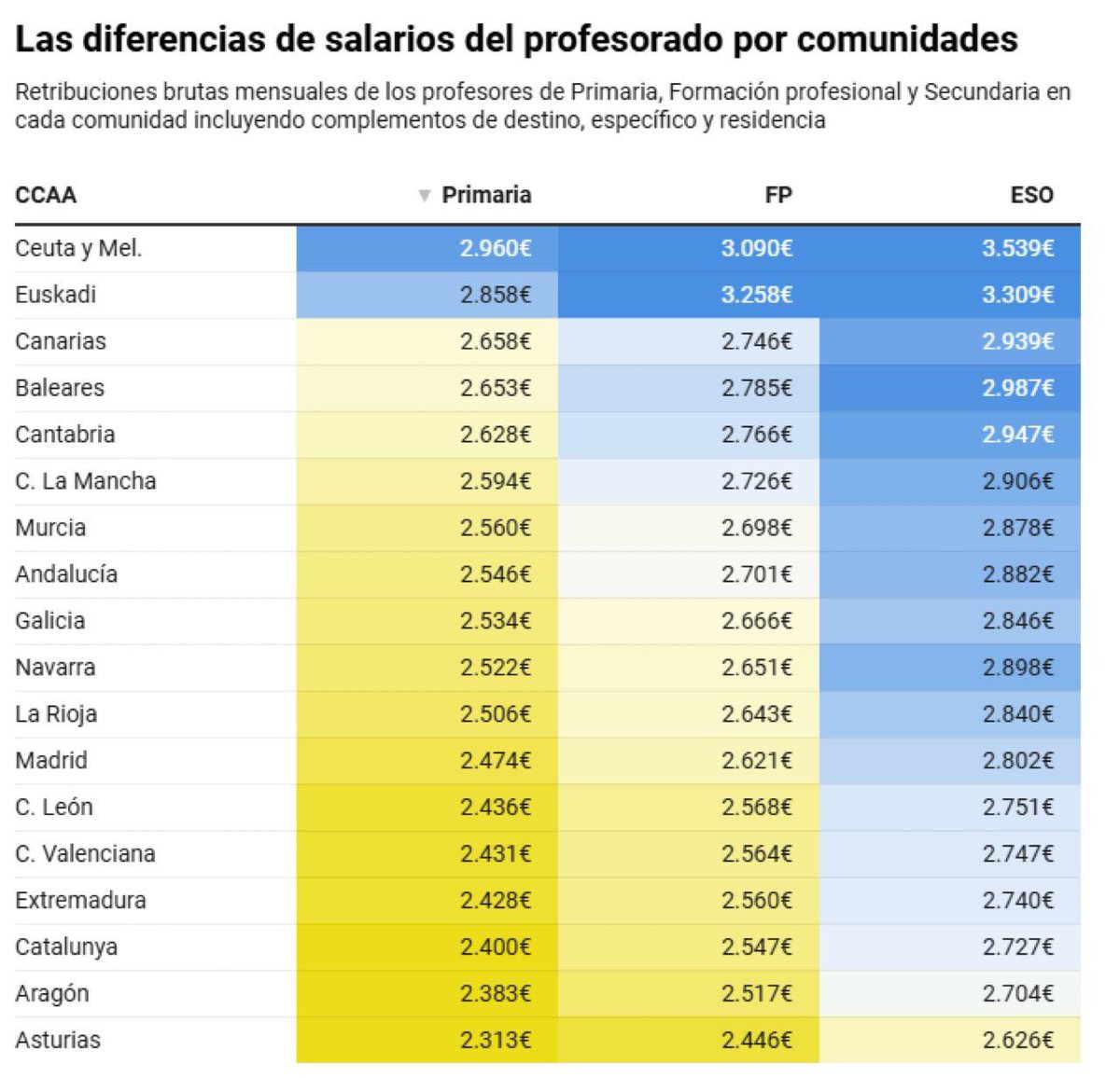 El que evidencia aquesta taula comparativa no és fruit de l’atzar ni un fenòmen metereològic incontrolable. Son decisions polítiques amb noms i cognoms: Junts/CiU, ERC i PSC ens han portat fins aquí. Ja n’hi ha prou #VagaEducativa #11F