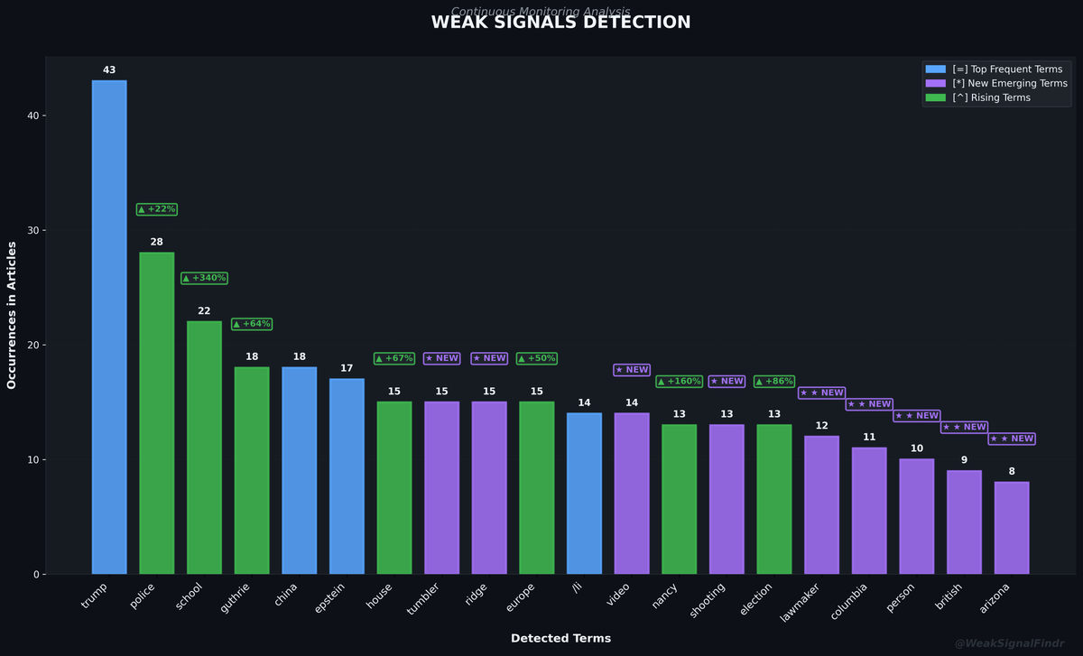 WeakSignalFindr's tweet photo. WEAK SIGNALS REPORT

Top: trump | police^ | school^ | guthrie^

Rising: school (+340%) | tumbler (NEW)

Articles: 161

#WeakSignals #OSINT #Trump #Police https://t.co/7QvhKnJK0Y