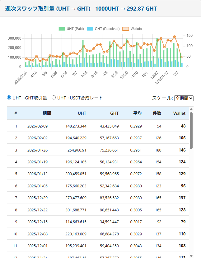 #HEAL3
1000 UHT→USDTの合成レート
🌀2025年7月時点は24.327 USDT（最高
🌀2026年2月時点は  9.296 USDT
出金手数料10％考慮せず

ガラパゴスM2Eだけあって仮想通貨の下落に影響されず安定はしているものの無課金で稼げるM2EとしてUHTをジャブジャブ発行しているからそこそこ下がってきてる