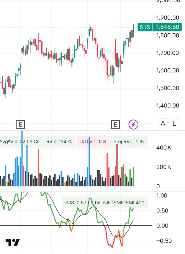 #SJS #Sjsenterprisesltd 
Neat ATH
Sector - strong 
Premiumization theme 
Consistent compunder
Strong stock
#autostock #autoancillary #Nifty50