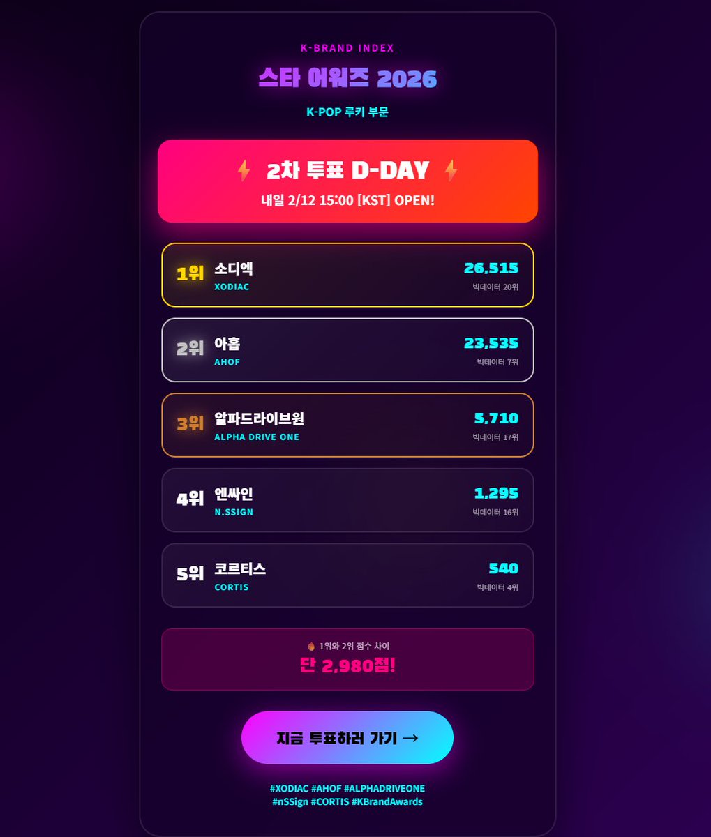 some2lovekr's tweet photo. K브랜드지수 스타 어워즈 

 2차 투표는 내일 15시에 오픈됩니다  #xodiac_indonesia_debut  #AHOF #ALPHADRIVEONE #nSSign #cortismania 

https://t.co/CK3bgFSQCY https://t.co/sG1AGtteHO