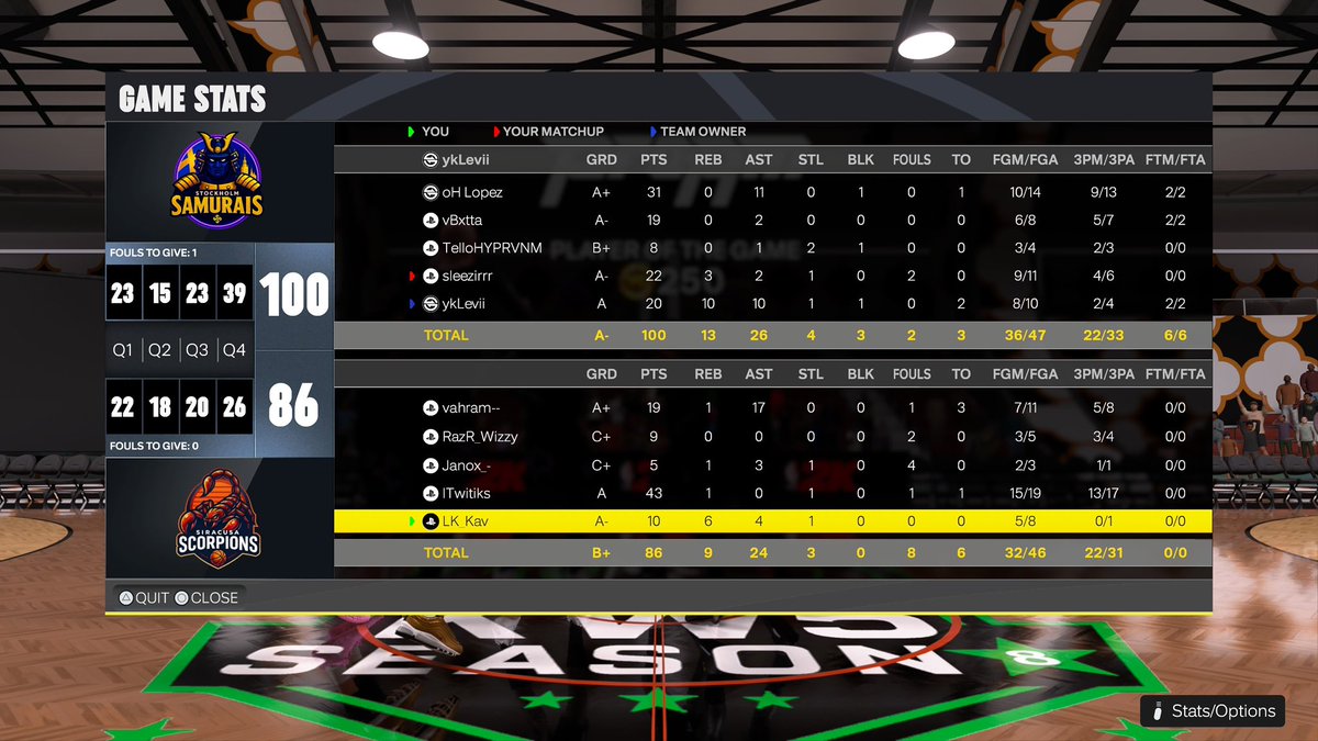 KW5Scorpions's tweet photo. Ggs to the @KW5Samurais as we take away their Undefeated run and split the series. 

🧠 @Vahram2k 
🎯 @xdefwizzy 
🔒 @ITwitiks 
🦍 @Jannox 
🐴 @LK_Kav https://t.co/f8ONljmgFt