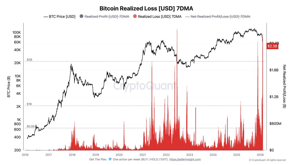 Bitcoin Realized Loss (7DMA) hit $2.3B - a level exceeded only once: during the Luna crash in June 2022.

But here's the key difference: back then it was $19K and a systemic collapse. Now it's $67K and a correction from ATH. Same scale of pain, completely different context.

new