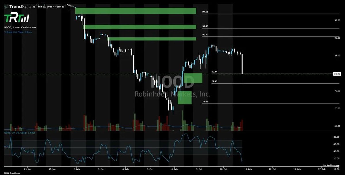 ZoeEStokes's tweet photo. $HOOD the algo wick took out the $77.40 level to the penny. Very good chance this recovers (bigly) tomorrow https://t.co/4GKGvwbJYo