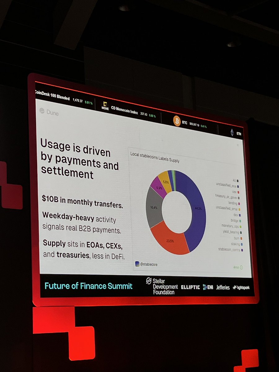 JUST IN : In partnership with <a href="/Visa/">Visa</a>, Dune is introducing a Local Stablecoin Report focused on the growth of over 200 non-USD backed stablecoins worldwide. 

The release is accompanied by the most comprehensive institutional grade dataset on stablecoins currently available, built