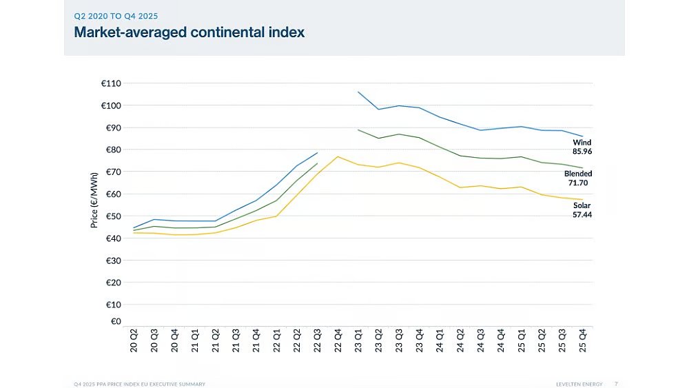 TaiyangNews's tweet image. Higher solar PPA prices in #NorthAmerica in Q4 2025 reflect clearer visibility on tariffs, costs &amp;amp; adjustments to reduced tax credits under #OBBBA, says LevelTen Energy. In Europe, low &amp;amp; negative power prices &amp;amp; oversupply weigh on PPAs. #SolarEnergy   
 taiyangnews.info/business/solar…