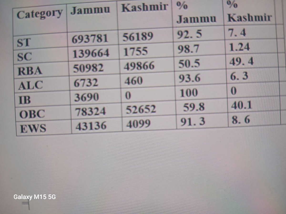 Facts have finally spoken.

Replying to the cut motion moved by JKPC MLA Handwara, the government’s own figures placed in the Assembly expose a serious regional skew in the issuance of ST, SC, ALC, OBC &amp; EWS certificates — with Jammu far ahead in almost every segment.

What was