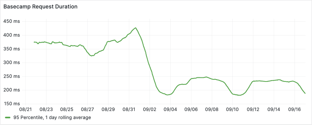 Faster Cache is better, right? Wrong!

Memory is much faster than disk
But cache latency is not just memory access
You also pay for network, serialization, and compression

When <a href="/37signals/">37signals</a> introduced SolidCache, Basecamp moved from Redis to an SSD backed SQL cache

Reads became