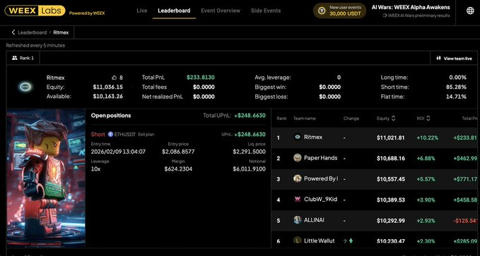 Ritmex sta costantemente guadagnando terreno rispetto agli altri. Con un PnL totale di +233,81 $, attualmente occupa il primo posto in classifica.
Piuttosto che inseguire un'azione costante, Ritmex segue una filosofia chiara:
orientamento direzionale basato su convinzioni forti +