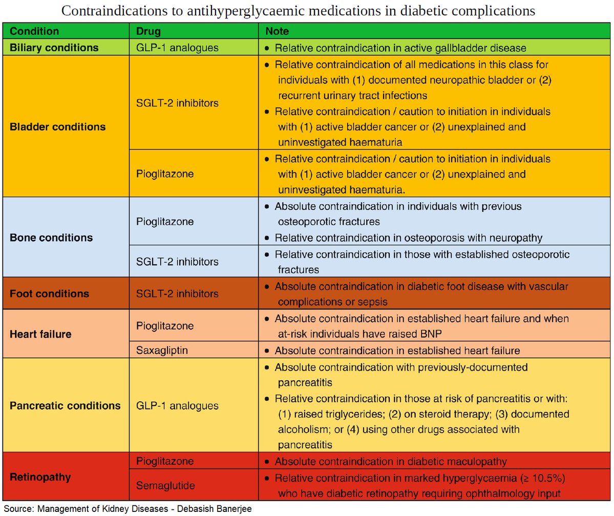 Contraindications to Antihyperglycaemic Medications in Diabetic Complications

#medtwitter #foamed #meded