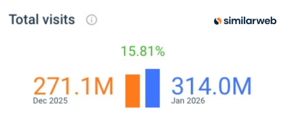 Similarweb's tweet photo. Grok — January 2026

→ 314 million total visits — the 4th consecutive month of growth.  
→ Surpassed DeepSeek as the 3rd most-visited Gen AI website.  
→ Entered the top 100 most-visited websites in the world. https://t.co/DBVozmbuYB
