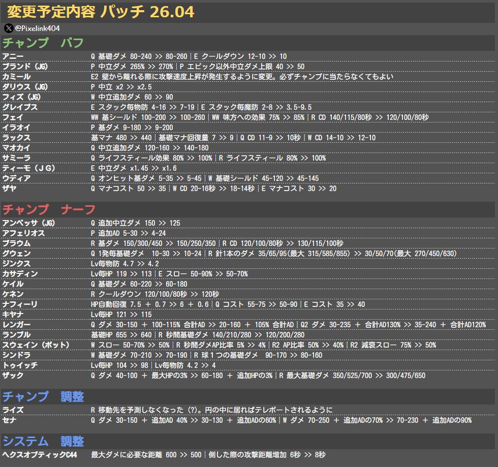 Pixelink404's tweet photo. 【LOLパッチ 26.04】  
📝変更予定内容          
 #LOLパッチ #LOL
