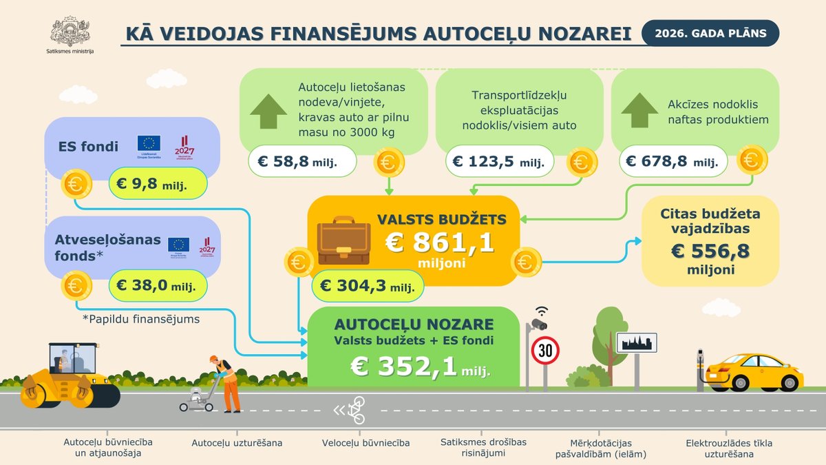 Satiksmes ministrija tweet media