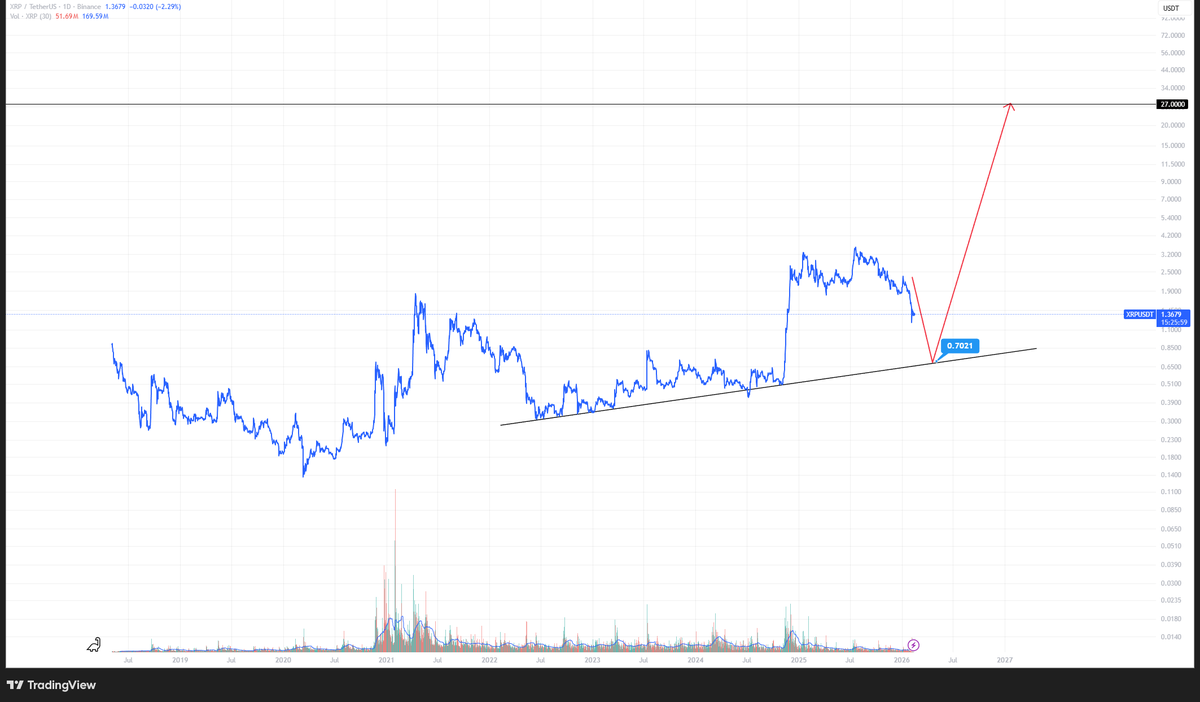 TurboGuy5's tweet photo. $XRP ---> $0.70 ---> $27 ?
Suddenly A Giant Leap
First, Get Rid of Retails https://t.co/VtbJgIy3yW