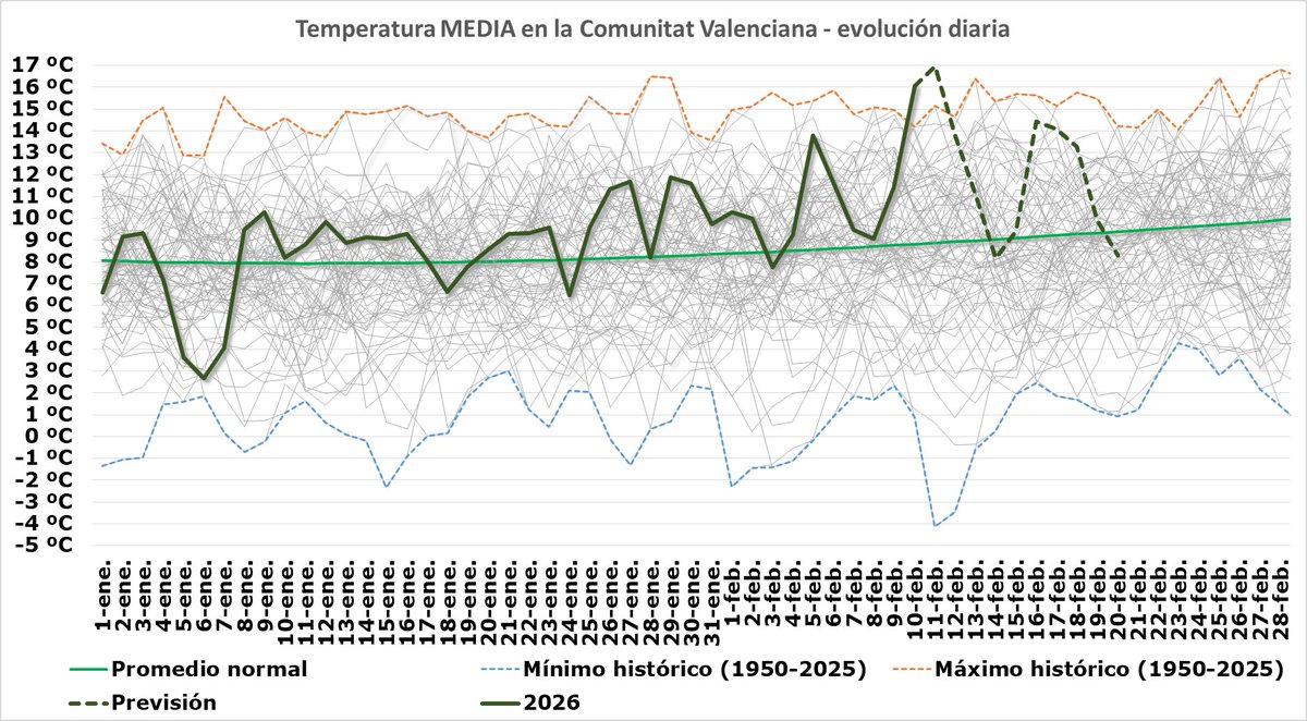 📊Provisionalmente, es la noche más cálida de febrero desde que hay registros
🌡️Ayer fue el 10 de febrero más cálido de la serie y hoy es probable que sea el día más cálido invernal de la Comunidad Valenciana 
🔴Extremos cálidos mucho más frecuentes que los fríos (95% vs 5%)