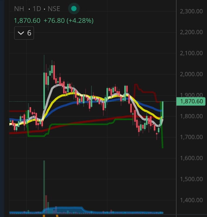 #NH - narayana hrydayalaya.
Theme - Hospital and healthcare 
Reversing from key moving averages with good volumes.
Entered today at 1850.
Swing trade.
#Hospital #Healthcare #pharma #nifty50 #nifty500