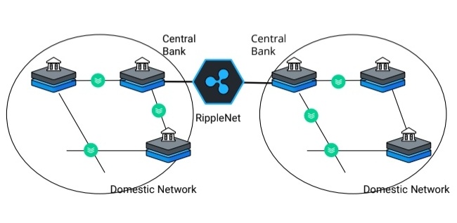 $XRP: With Ripple, Banks can modernize payments infrastructure and create regional network bridges that cut operational friction, and capture more volume in a digitizing world 🤝🏻