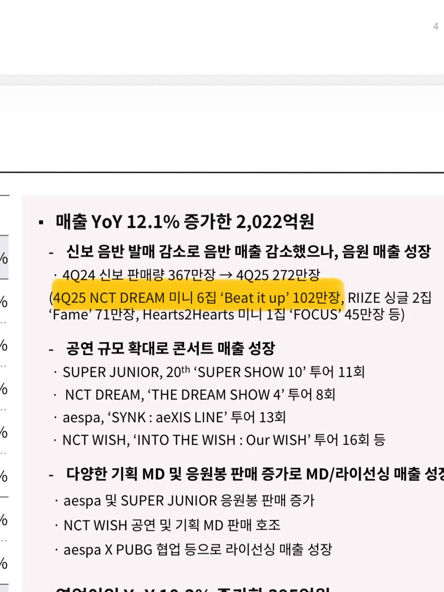 에스엠 25년 4분기 사상 최대 실적 달성 👏👏👏👏 음반 판매 1등 엔시티드림👏👏👏👏👏