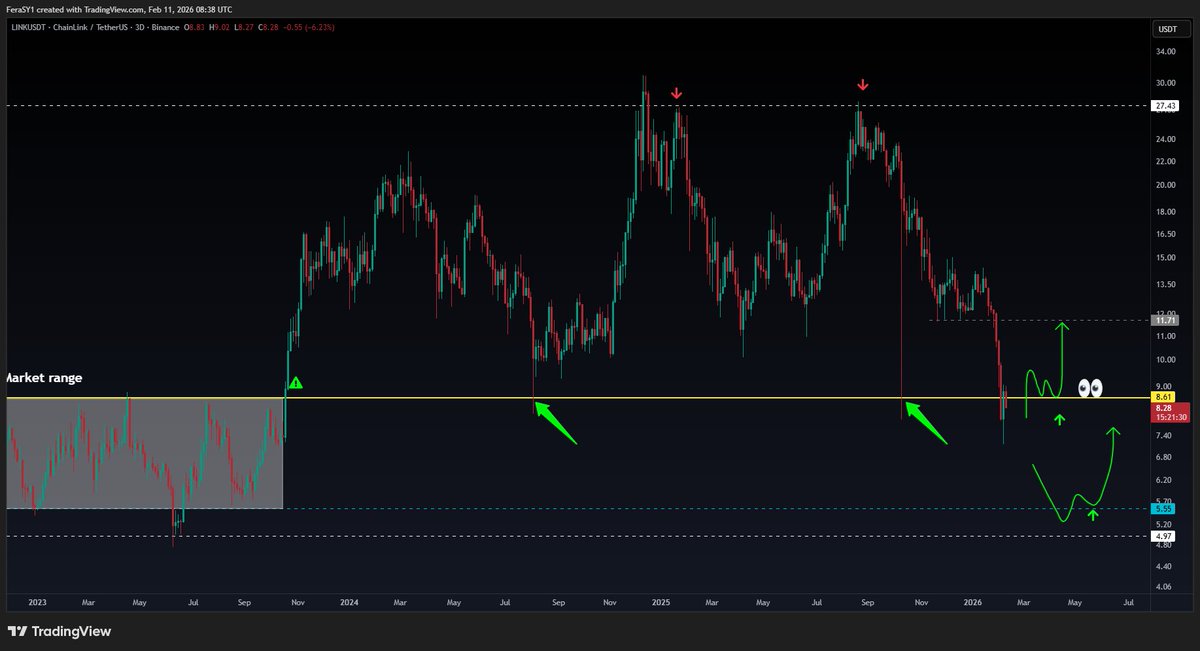 CryptoFeras's tweet image. $Link #Link
15h till 3D Candle close
reclaim isn't confirmed yet as it's dipping below the key level we mentioned @ 8.61$

keeping an eye on this, cuz once market conditions goes well, #chainlink is always one of the best coins to consider.

stay tuned ;) 
#altcoins #DeFi #crypto