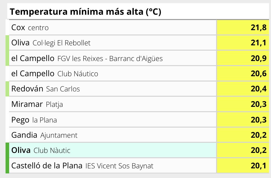 marcsansa's tweet image. Finalmente, sí: noche #tropical en puntos de la Comunitat Valenciana, con mínimas extraordinariamente altas para la época 👉🏻tabla de @avamet