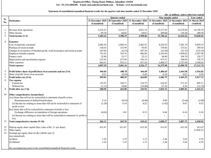 Pkjat340's tweet photo. Mrs. Bectors Food Specialities Limited Q3 FY26 Results:- 
 Revenue 533.32 Cr vs 492.12 Cr (+8.37% YoY┃-3.28% QoQ)  
PAT 38.09 Cr vs 34.59 Cr (+10.11% YoY┃+4.33% QoQ)  
#FMCG  #Q3FY26 #Stockmarket #Nifty #Mrsbector @shome_rajarshi https://t.co/FFjzP8Qhnf