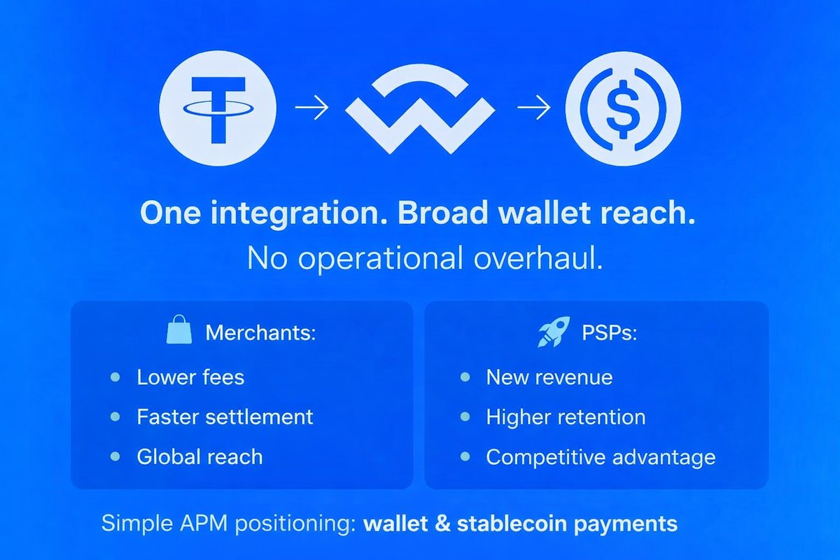 Maruph00's tweet photo. Wallets and stablecoins aren’t some distant future anymore, they’re already here, woven into how people move and store money every day. Not because crypto is trendy or loud, but because users have quietly shifted their behavior. They’re holding value outside traditional banks. They’re spending it, too. And naturally, they expect payments to keep up.

For PSPs, the opportunity is obvious. The concern is just as real. Supporting wallet and stablecoin payments can sound like an invitation to technical sprawl, operational friction, and compliance stress. No one wants to bolt on something that disrupts systems that already work.

But it doesn’t have to feel heavy.

The simplest path forward is also the smartest one: treat wallets and stablecoins like any other Alternative Payment Method (APM). Nothing exotic. Nothing experimental. Just another way for customers to pay.

In practice, that means wallet and stablecoin checkout should feel familiar from day one. One PSP-level integration. A clean fit into existing flows authorization, settlement, reporting without forcing teams to rethink the fundamentals. Operations stay steady. Reconciliation stays intact. Merchants opt in when it makes sense for them, not before.

There’s no need to redesign routing logic or rebuild infrastructure from scratch. No crypto-specific maze to navigate. It should plug directly into the current payment stack and simply work.

That’s the role @WalletConnect Pay is built to play. It integrates once into existing PSP systems and absorbs the crypto complexity behind the scenes, so your teams don’t have to. It connects to hundreds of wallets worldwide and delivers performance that meets the standards PSPs already rely on every day.

The impact is tangible. Merchants gain lower fees, faster settlement, and access to a truly global customer base. PSPs unlock new revenue streams, strengthen retention, and stay ahead in a market that’s evolving whether we participate or not.

At its heart, WalletConnect Pay makes wallet and stablecoin payments feel normal scalable, dependable, and easy to adopt. More choice for users. More opportunity for PSPs. No added operational weight.

One integration. Broad wallet reach. And a clear step forward, without the disruption.