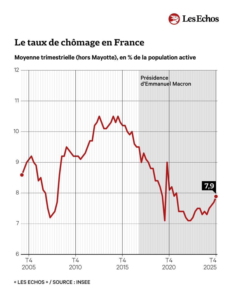 LesEchos's tweet image. 💼 Le taux de chômage s'approche des 8 % en France, la situation des jeunes interpelle ➡️ trib.al/AwEfwn0

📊 Des chiffres en hausse. Malgré le chemin accompli depuis 2017, Emmanuel Macron ne réussira pas à ramener la France au plein-emploi.
