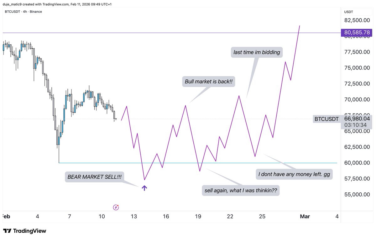 Chop - Chop szn on $btc 

different entries - same outcome -> rekt = broke.