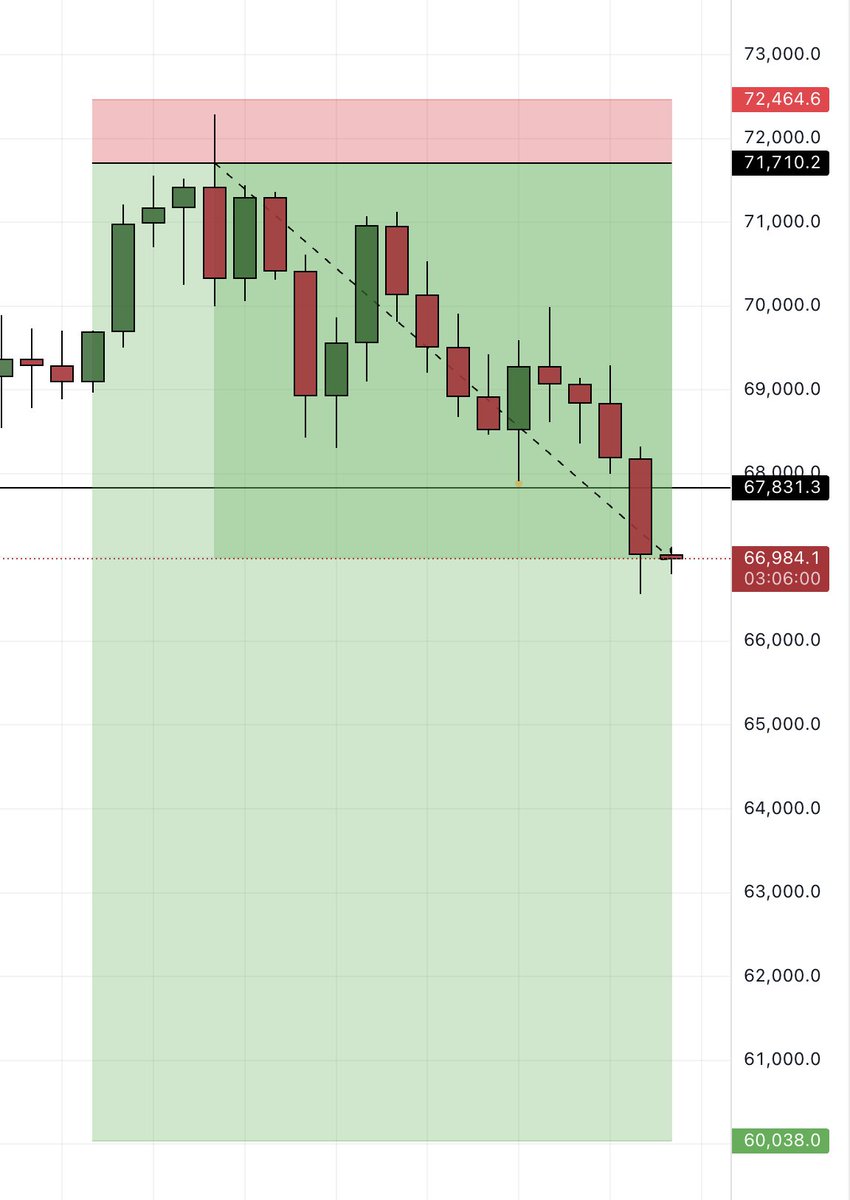 $BTC 

Short update