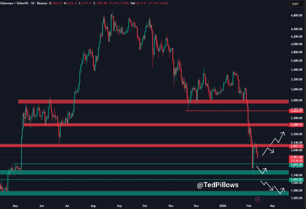 TedPillows's tweet photo. $ETH failed to hold above the $2,000 level and is now going down.

The next key level is around the $1,800-$1,850 level if Ethereum doesn't reclaim the $2,000 level soon. https://t.co/QkPif7znjC