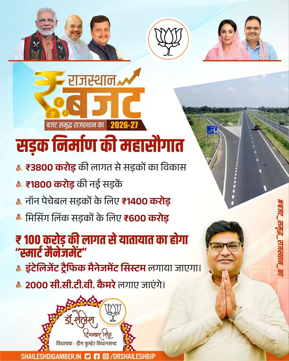 DRSHAILESHBJP's tweet photo. सड़कों के जाल से समृद्ध होता राजस्थान🛣️

#बजट_समृद्ध_राजस्थान_का https://t.co/mIHOjGjALw