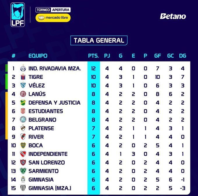 INVICTOS Y EN EL PODIO 🔝

#Velez se encuentra en el puesto 3 de la Tabla Anual del Fútbol Argentino, con los mismos puntos que #Tigre, y a dos del líder, #IndependienteRivadavia.
👉 El Fortín de manera temprana, se mete en la lucha por el título de "Campeón de Liga 2026".