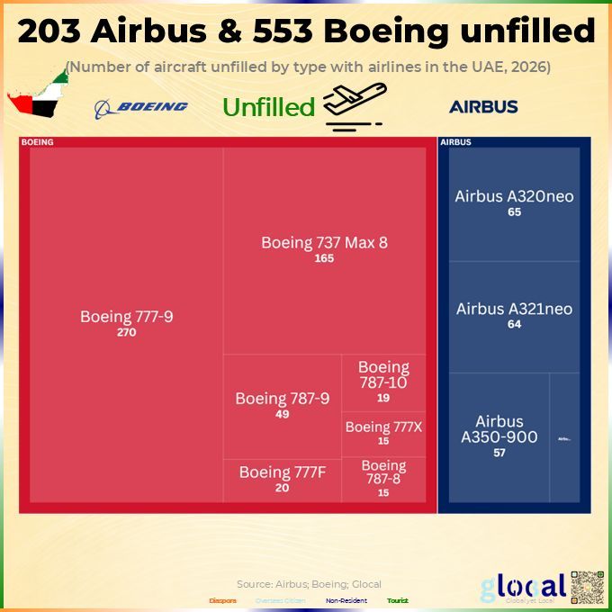 UAE Orders: 777-9's Galore!
UAE stacks 270 unfilled 777-9s (Jan'26). 737 MAX 8: 165 unfilled vs 68 active. A321neo: 64 vs 22. A350-900: 57 vs 16. Glocal sees 777-9s late '26. Zero-to-hero orders? #Glocal #UAEaviation