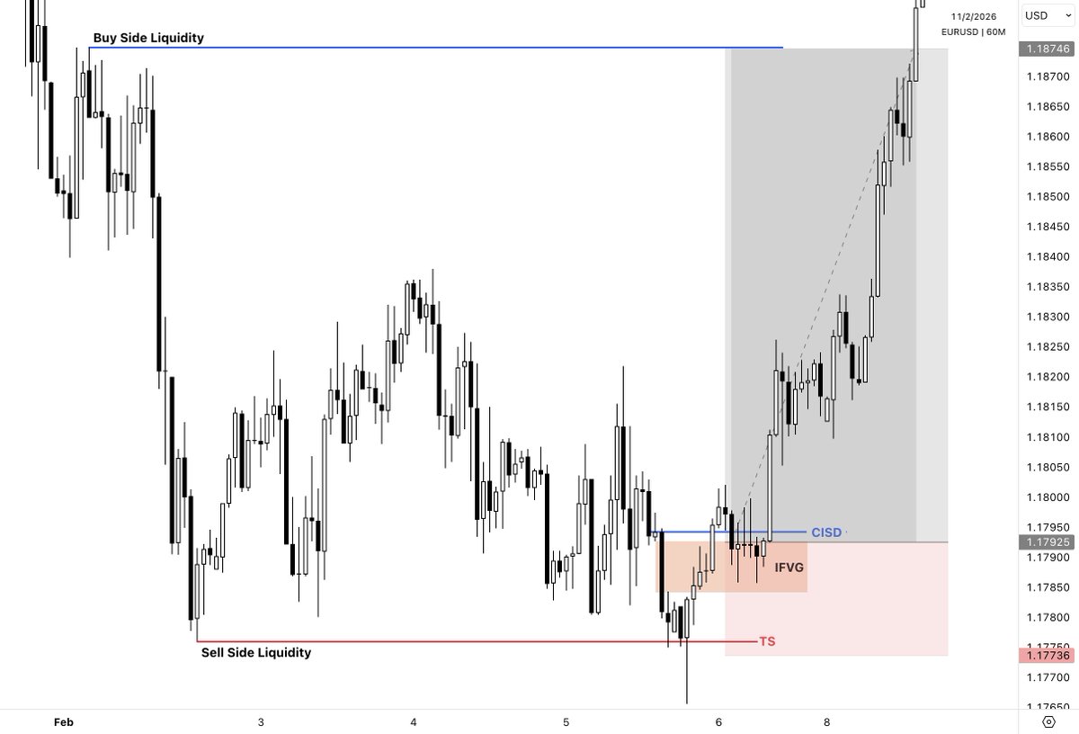 Entry model to focus on ↓

TS → CISD → IFVG → DOL

• TS: Liquidity grab sets the trap.
• CISD: Market shifts direction.
• IFVG: Entry zone appears.
• DOL: Confirms overall bias.

Flow: Grab → Shift → Entry → Target

Study 📚

Telegram: t.me/sirrillahforex
