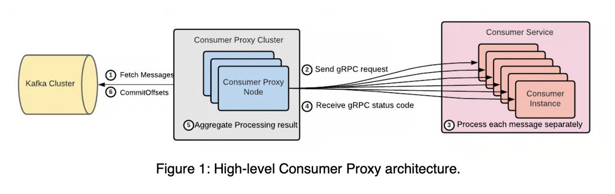 KaiWaehner's tweet photo. #Uber just open-sourced #uForwarder: a push-based #Kafka consumer proxy used by 1,000+ services. 

It wraps Kafka with a #gRPC API to simplify pub-sub, fix head-of-line blocking, enable delay processing, and boost efficiency.

https://t.co/KP0S3zCZik

#ApacheKafka #DataStreaming https://t.co/q8dHfLNAZx