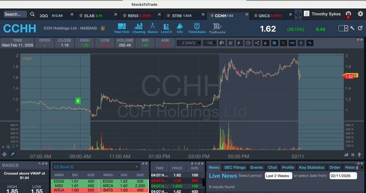 timothysykes's tweet photo. Goooooooood morning! Who's up early to watch and learn from big premarket runners like $RENX $QNCX $CCHH $ELAB whewwwwwww, busy busy busy trading so early in the morning, already $RENX now .32 spiking 20%+ from when I started this tweet, retweet if you love it like you should!!! https://t.co/R1C8xTX3Wc