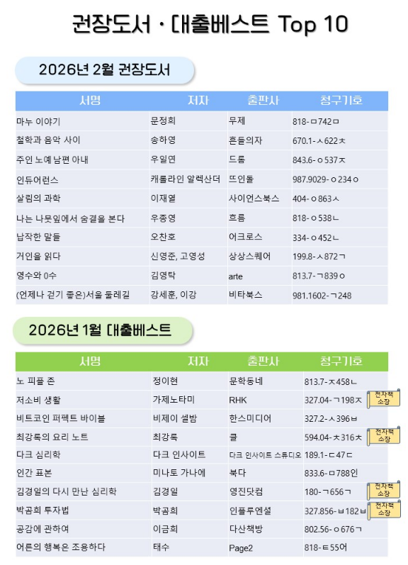 sujeonglib's tweet photo. 📷 2월 추천도서 &amp; 대출 베스트
「주인 노예 남편 아내」
「영수와 0수」
「거인을 읽다」
「노 피플 존」
「최강록의 요리 노트」
「다크 심리학」 외 다수
읽고 싶었던 책이 있다면📷
지금 바로 도서관에서 만나보세요! https://t.co/vC7EpXQ45y