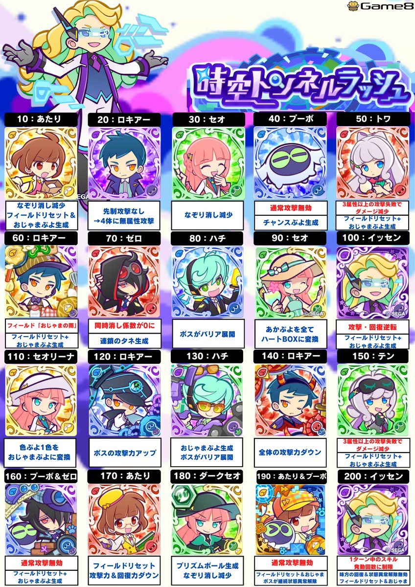 Puyoque_Game8's tweet photo. 【時空トンネルラッシュ 末尾0番ボスの特徴】
※最序盤の速報です。体数によって変動の可能性があります。
※200体目のイッセンはゲーム内で1200体目以降の効果として予告されているものを掲載しています。

🟥ステージ効果
🟦ボスの先制行動

▼通常攻撃無効
・40｜160｜190

▼攻撃・回復逆転
・100 https://t.co/T2KAvq8q9Q