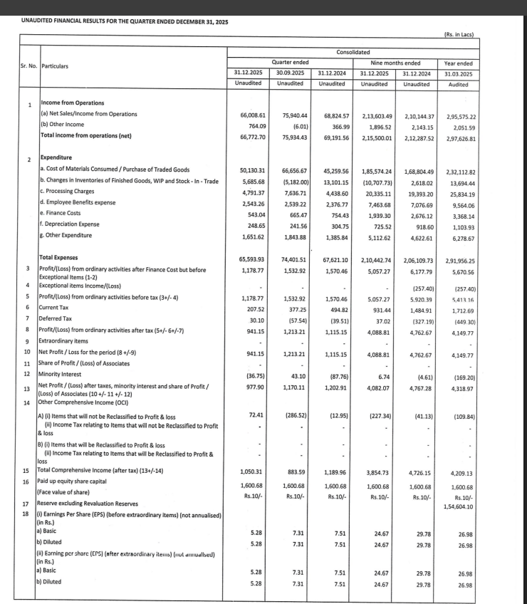 gaze_observer's tweet photo. Asian Star Company Ltd Q3 FY26 Results:-
Revenue 660.09 Cr vs 688.25 Cr
(-4.09% YoY┃-13.08% QoQ)
PAT 9.78 Cr vs 12.03 Cr
(-18.71% YoY┃-16.43% QoQ)
Other income 7.64 Cr vs 3.66 Cr & -0.06 Cr QoQ
#Q3Results #Q3FY26 #Stockmarket #Nifty #asianstar https://t.co/wRh9qmH8gJ