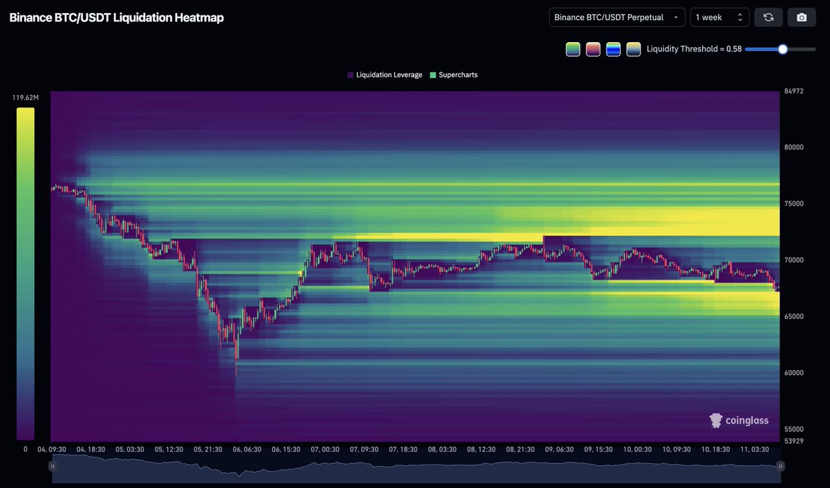 Bitcoin is trapped in between to large liquidity clusters here!