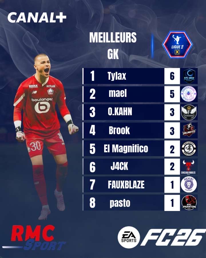 Classement des invincibilité Gardien