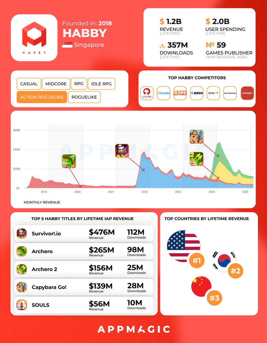 AppMagic.rocks tweet media